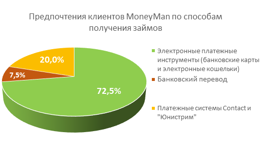 Заем на карту или заем наличными что чаще выбирают россияне
