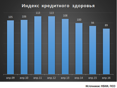 Индекс кредитного здоровья россиян