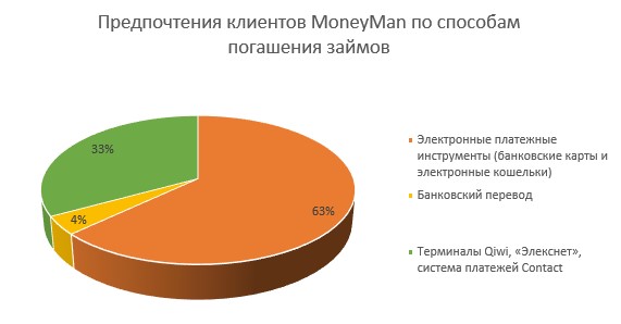 Как предпочитают погашать займы россияне
