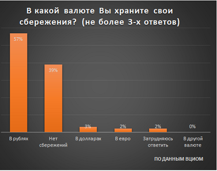 в какой валюте хранят сбережения